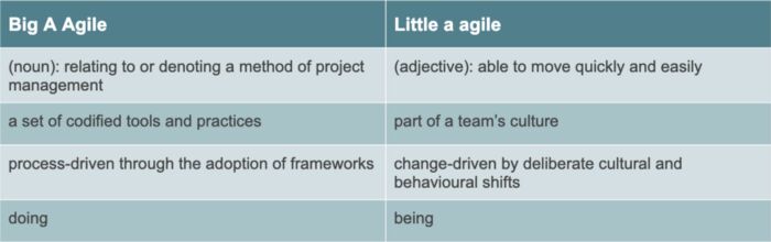 A table that outlines the difference between big A and little A Agile.