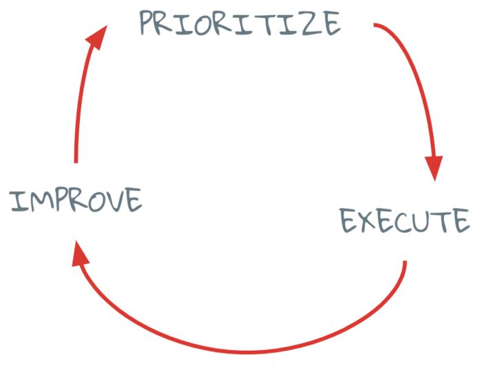 A diagram of the Agile workflow