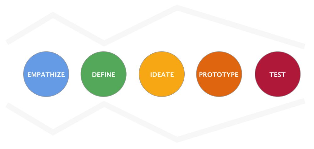 The five stages of design thinking: empathize, define, ideate, prototype and test.