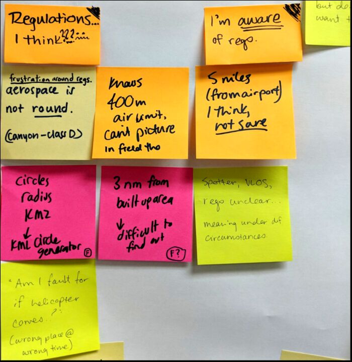 Sticky notes from user research with drone pilots, arranged in an affinity diagram. Sample text includes “I’m aware of regulations” and “5 miles from an airport, I think.”
