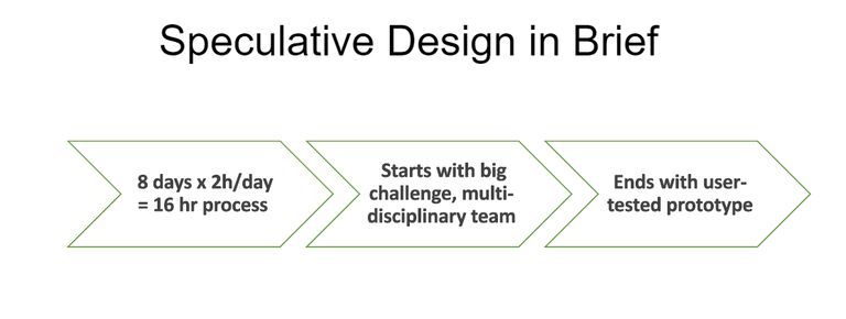 Speculative design in brief