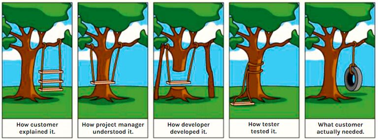 The Tree Swing Analogy representing communication problems in software projects