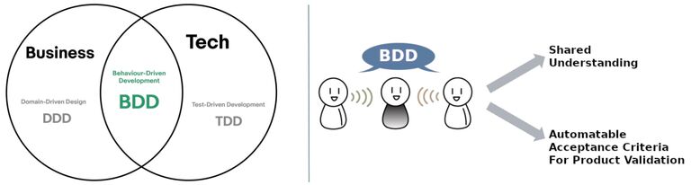 Shared Understanding Through BDD [2]