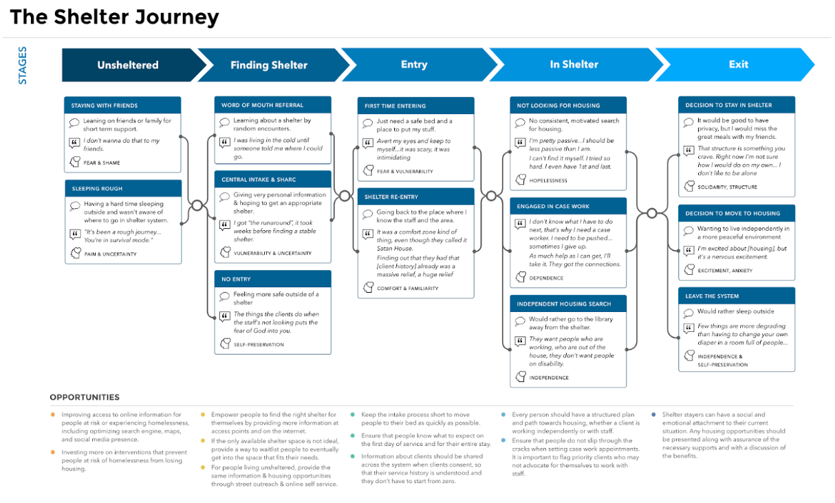 This is a journey map we created for a past project.